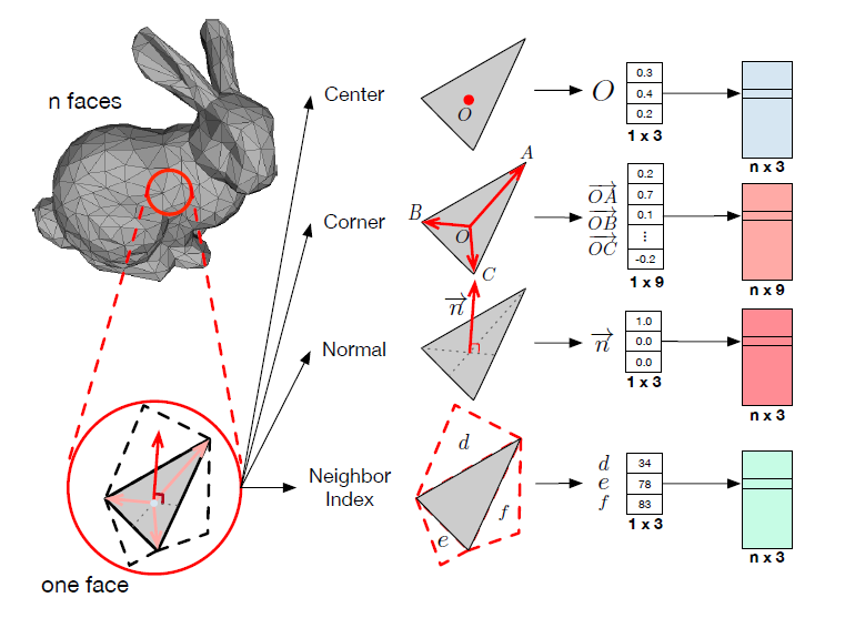 Mesh Neural Network for 3D Shape Representation Cery的个人博客