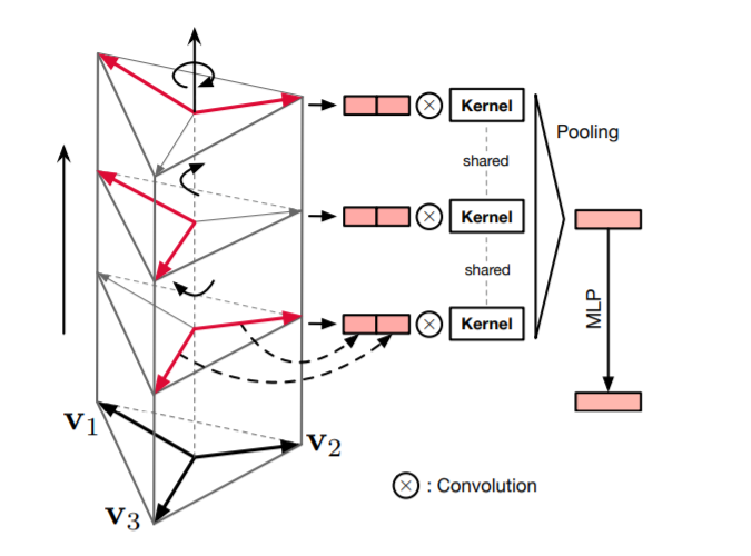 Mesh Neural Network for 3D Shape Representation Cery的个人博客
