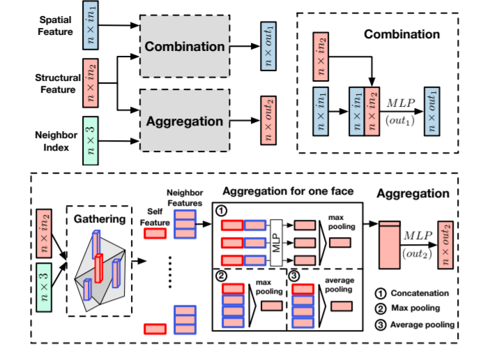 Mesh Neural Network for 3D Shape Representation Cery的个人博客