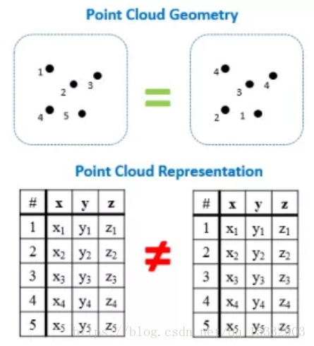 Point Net 论文解读 | Cery的个人博客